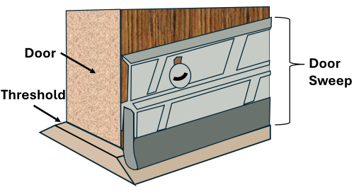The door sweep should be installed level to the door, positioned such that the bottom edge touches the door threshold.
