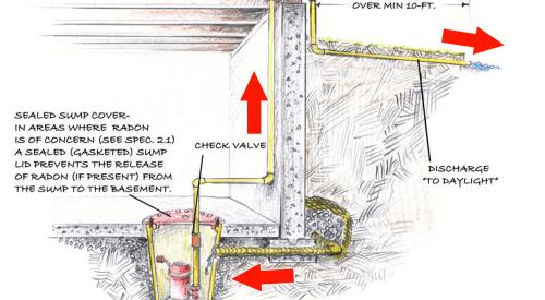 Drain tile with a sump pump system