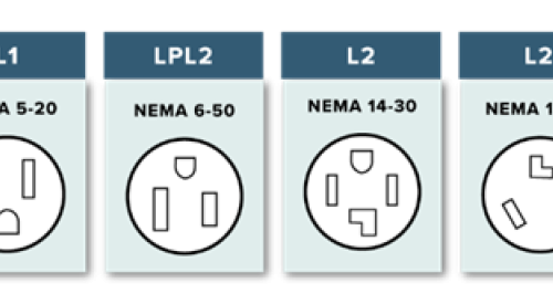 Electric vehicle chargers can plug in to different outlet types, depending on the style of charger.
