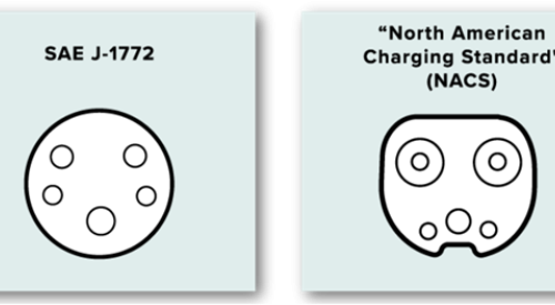 SAE J-1772 and NACS J-3400 are the two most common charging port styles for electric vehicles. 