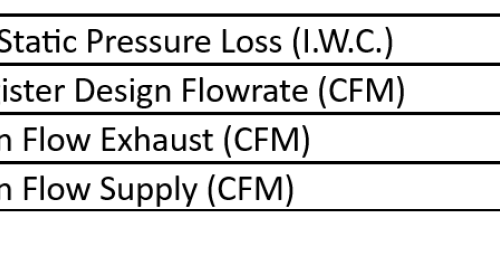 Example design airflow data for a ventilation system in a multifamily building
