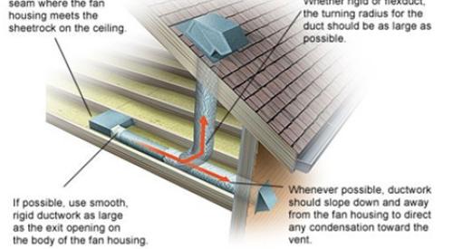 A bathroom exhaust fan can be installed to vent either out through the wall or up through the roof.