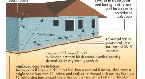 Adequately designed and constructed tie-beam/tie-column masonry wall. 