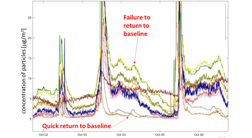 Time series of concentrations of particles measured by ten different devices in the same location, demonstrating a failure to quickly and properly return to baseline after a high concentration event.