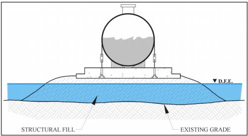 A fuel tank is strapped onto a concrete slab at the top of compacted fill above the DFE. 