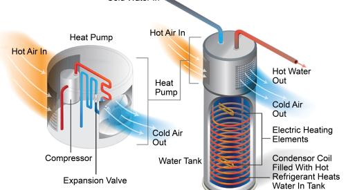 The small heat pump located on top of the tank on a heat pump water heater extracts heat from the surrounding air to create hot water