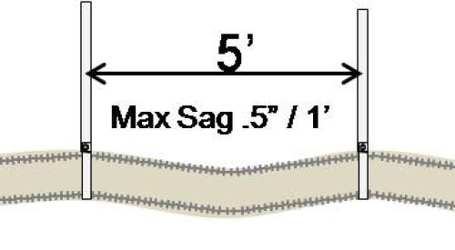 Install supports every 5 feet so that maximum allowable sag in flexible duct is no more than one-half inch per foot