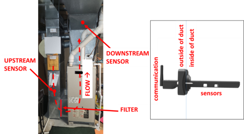Monitoring locations for filter performance measurement (left) and example of consumer monitor for installation within ducts both upstream and downstream of the filter (right).