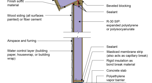 2021 IECC Climate Zone 4A: SIP Roof, SIP Wall, Stem Wall, Slab on Grade