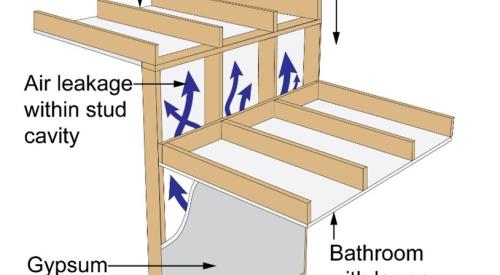 This interior wall is intersected by two ceilings of different heights; without blocking installed at the level of the lower ceiling, a pathway for free airflow within the wall cavity or even into the attic is created.