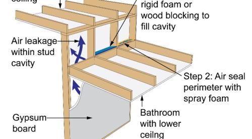 Rigid foam or wood blocking can be installed and sealed as shown to prevent airflow through the wall cavities between two rooms of different ceiling heights.