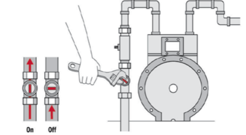 When no automatic gas shutoff valve is installed at the meter, the gas valve can be shut off using a wrench