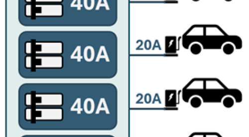Over-subscribed panels can be used to maximize the number of EV chargers installed on a site, then as more EVs charge simultaneously, the amperage to each charger will reduce to keep the total power draw within the limit of the panel.