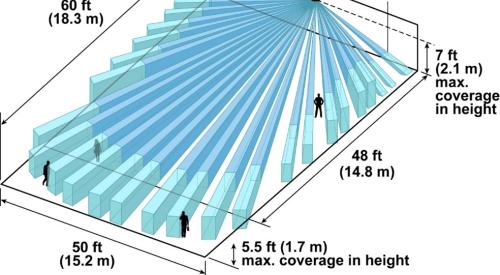 The potential motion detection range for one model of wall-mounted passive-infrared sensors used for lighting controls 