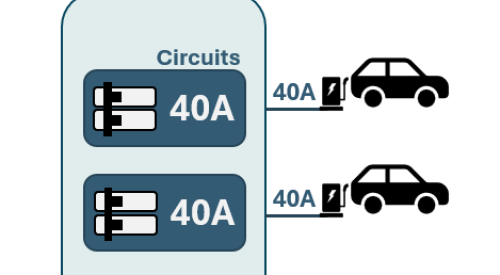 Panel sharing is a strategy to install multiple EV chargers while working within a site’s available electrical capacity. 
