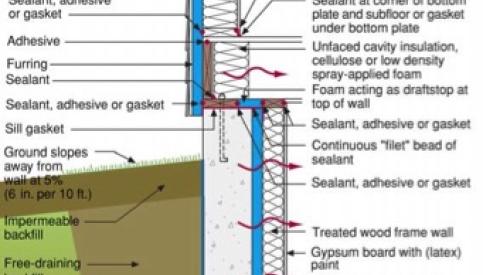 Right - Prevent condensation in fibrous insulation-filled basement wall cavities by installing rigid or spray foam between the frame wall and the concrete foundation wall and by not installing a Class I vapor retarder over the framed wall.