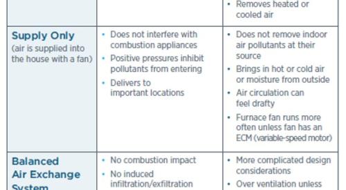 Pros and Cons of the Main Types of Mechanical Ventilation Systems