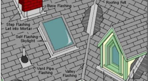 Right – Flashing is installed around chimney, skylight, vents, dormers, in valleys and at eaves