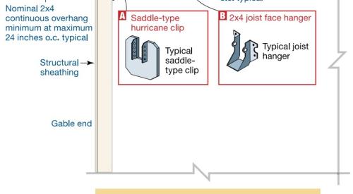 Right – Proper bracing hardware for retrofitting gable ends