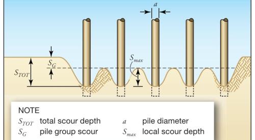 Scour around a group of foundation piles on a coastal home.