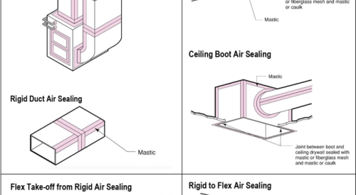 Seams and connections in rigid metal ducts are air sealed using tape or mastic.