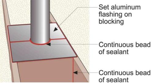 Cut two pieces of sheet metal to fit around the flue 