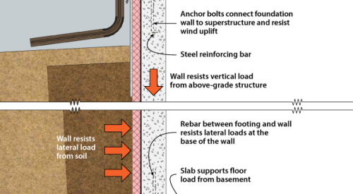 Structural system components of a basement