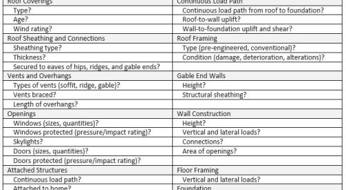FEMA P-804 Envelope and Structural Assessment, Excerpted