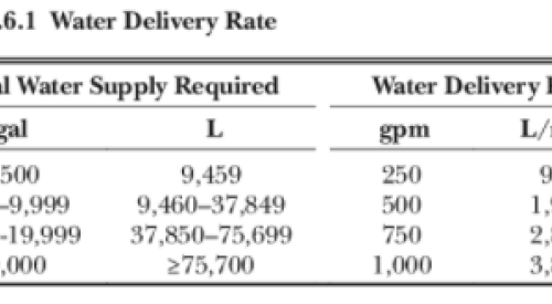 Table 4.6.1 Water Delivery Rate