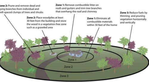 Create defensible space around the home to protect it from wildfires.