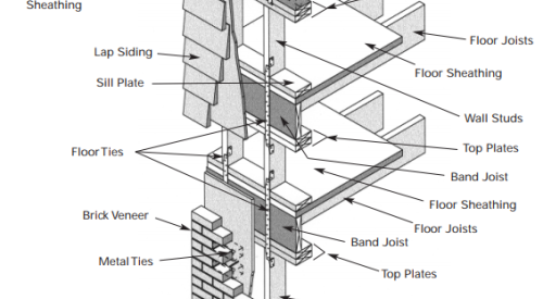 This wood-framed wall is connected with framing anchors, metal strapping and ties, and anchor bolts to secure the roof to the walls and walls to the foundation 