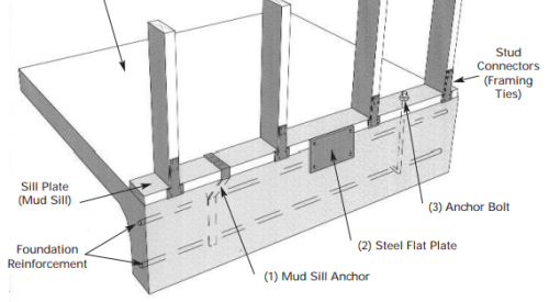 Three different anchoring methods are shown for making the home more resistant to getting moved off its foundation in an earthquake. 