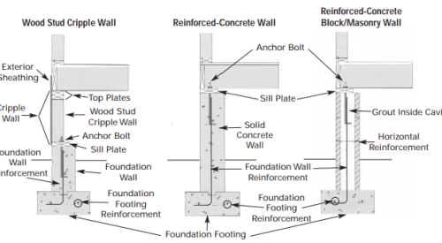 Three types of foundation walls: Stem-plus-wood stud cripple wall, reinforced concrete wall, and reinforced concrete block/masonry wall 