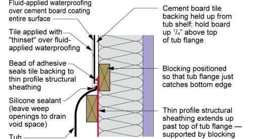 Detail showing air sealing of cement board to behind-tub air barrier and water sealing of tile and tub edge where tile meets tub