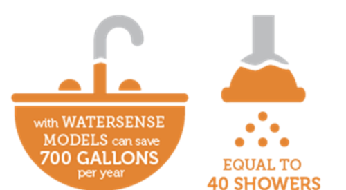 Replacing faucets and aerators with WaterSense models can save 700 gallons per year - equal to 40 showers worth of water.