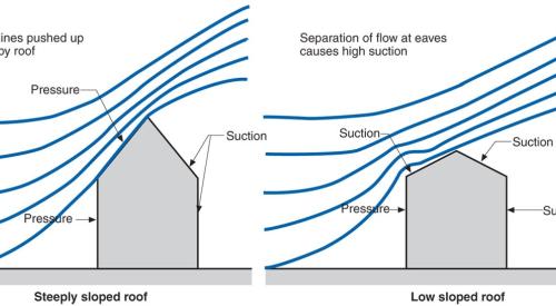 Strong wind passing over a sloped roof cause positive pressure on windward side and negative pressure on leeward side and at vortices above windward eave