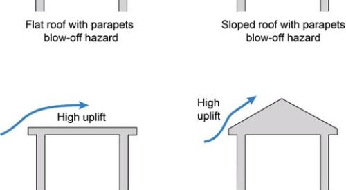 During high wind events, sloped roofs and flat roofs experience higher uplift forces than flat roofs with parapets