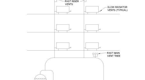 Simplified schematic of a one-pipe steam system showing the main and risers with fast vents and the radiators with slow vents