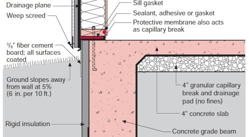Stucco is installed over rigid insulation, which is installed over a drainage plane consisting of a drainage gap and building wrap layer over the sheathing