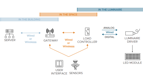 Selecting Lighting Controls Systems