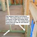 The builder leaves a half inch gap between the exterior and interior walls so drywall can be slid between the two.