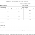 Table 503.1 Ignition-Resistant Construction - Fire Hazard Severity