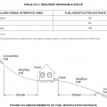 Table 603.2 Required Defensible Space - Fuel Modification Distance