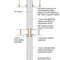 Assembly details for a 1-hour separation wall between dwelling units in multifamily row houses 