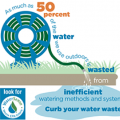 Inefficient irrigation methods can waste as much as 50% of the water used outdoors.