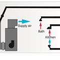 This air handling unit provides outside air at the same rate as the air being exhausted from the bathroom exhaust fan; local kitchen exhaust is provided by a range hood with a dedicated makeup air intake and dehumidification is provided by a separate unit