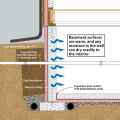 Right - Basement with exterior XPS or EPS insulation and insulation under the basement slab.