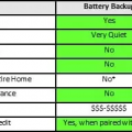 Comparison of backup power generation types - backup battery and generator. 