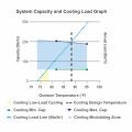This plot shows a heat pump’s minimum and maximum cooling capacities overlaid with a home’s cooling load line, allowing a designer to assess how well-suited the equipment is for the specific home.