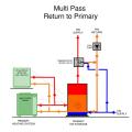 This central heat pump water heating system with a hot water circulation loop that returns to the primary storage tank relies on a multi pass heat pump to provide both primary DHW heating and hot water circulation temperature maintenance
